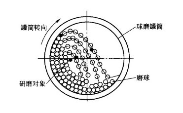 濕式球磨機工作原理